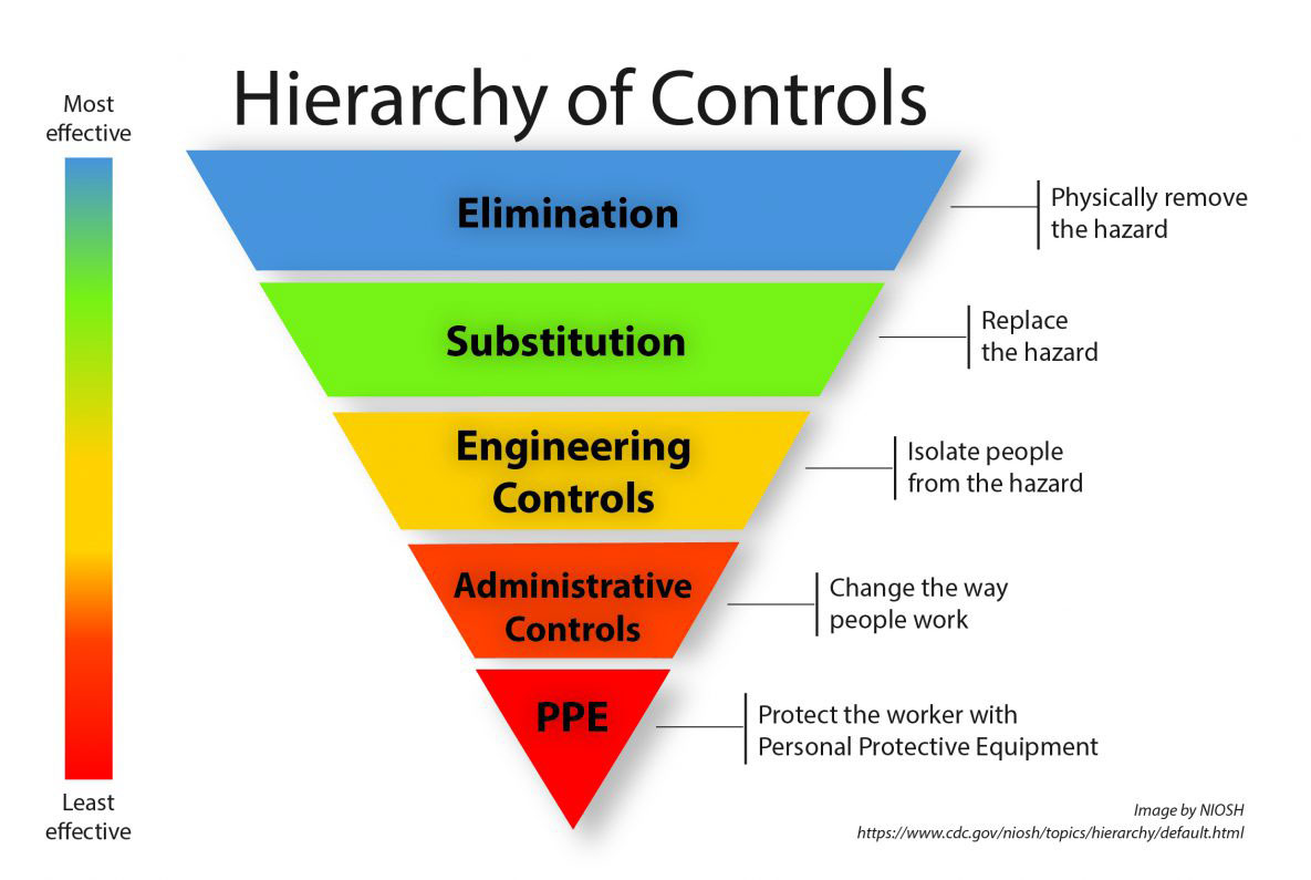 Hierarchy of Controls