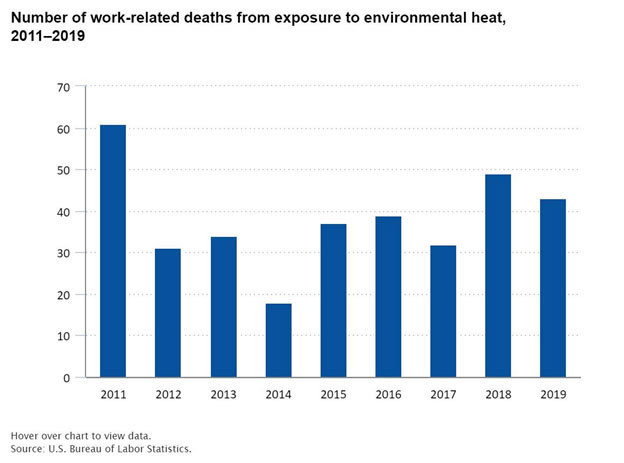 US Work Related Deaths from Heat Exposure 2011 to 2019